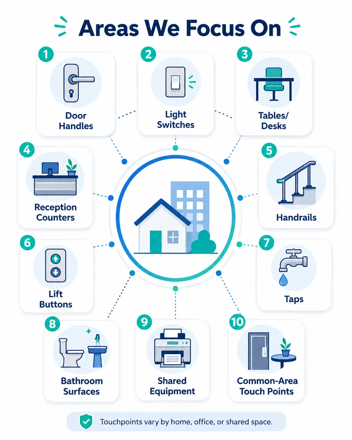 Areas For Disinfection